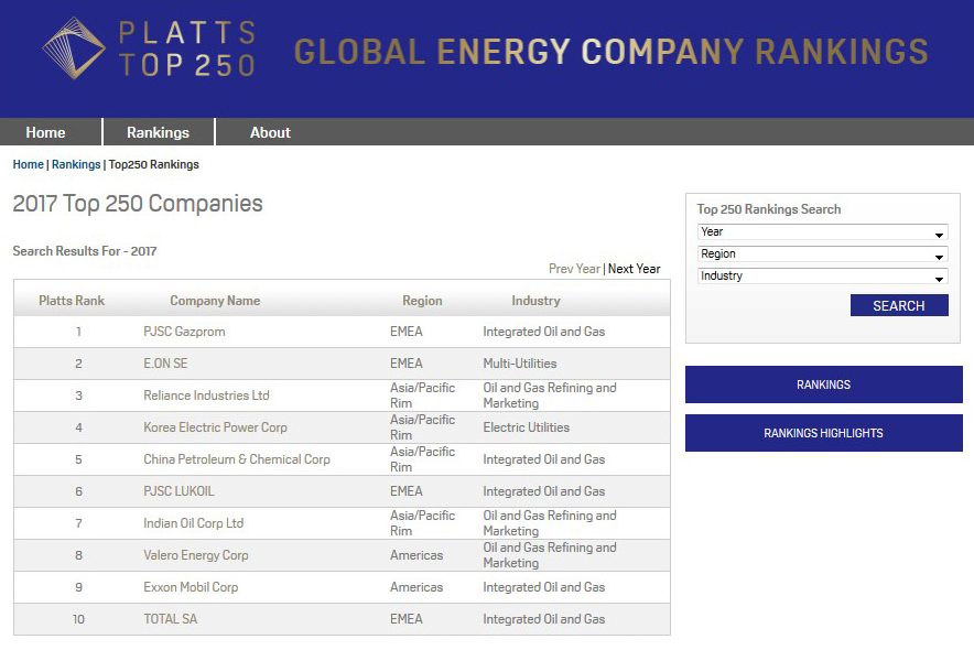 Jedes Jahr erstellt Platts das Top 250 Ranking der welteinführenden Energieunternehmen.