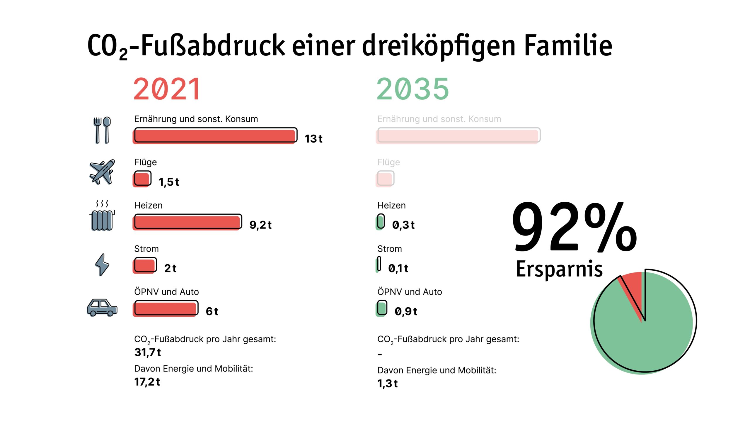 CO2-Fußabdruck bis 2035 drastisch minimieren - top-energy-news